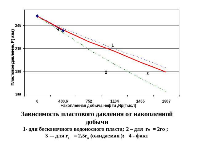 Зависимость пластового давления от накопленной добычи 1- для бесконечного водоносного пласта; 2 – для re = 2ro ; 3 -– для re = 2,5ro (ожидаемая ); 4 - факт  