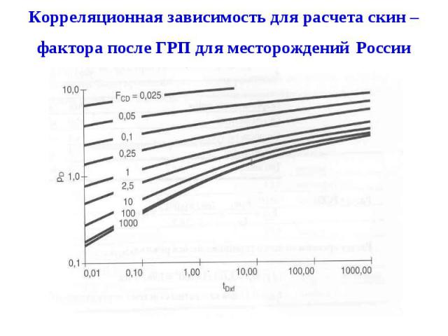 Корреляционная зависимость для расчета скин – фактора после ГРП для месторождений России