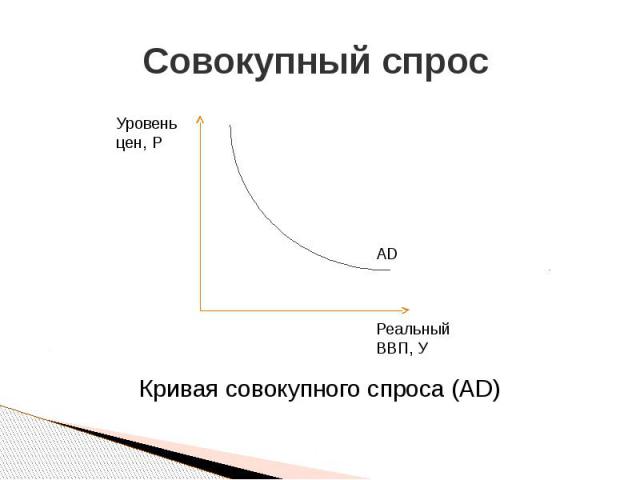 Совокупный спрос Кривая совокупного спроса (AD)