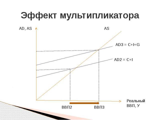 Эффект мультипликатора