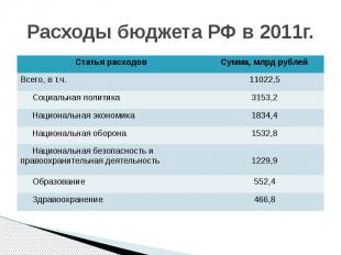 Расходы бюджета РФ в 2011г.