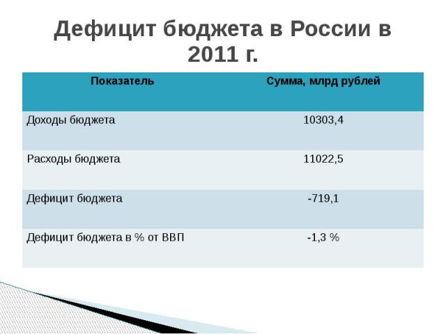 Дефицит бюджета в России в 2011 г.