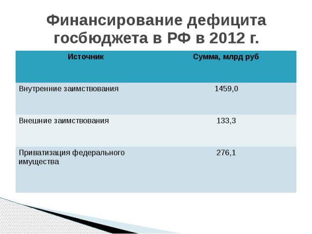 Финансирование дефицита госбюджета в РФ в 2012 г.