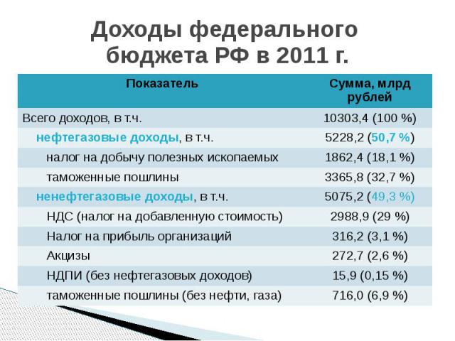 Доходы федерального бюджета РФ в 2011 г.