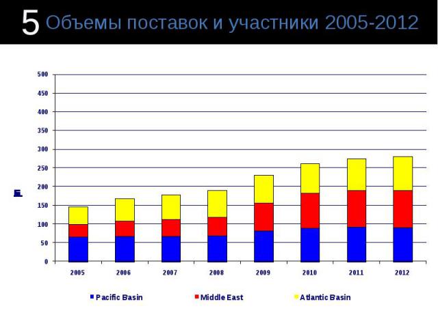 Объемы поставок и участники 2005-2012
