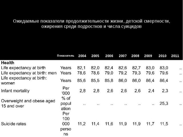 Ожидаемые показатели продолжительности жизни, детской смертности, ожирения среди подростков и числа суицидов