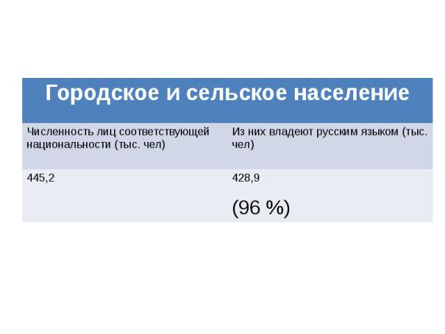 Степень владения русским языком (по данным переписи 2010)