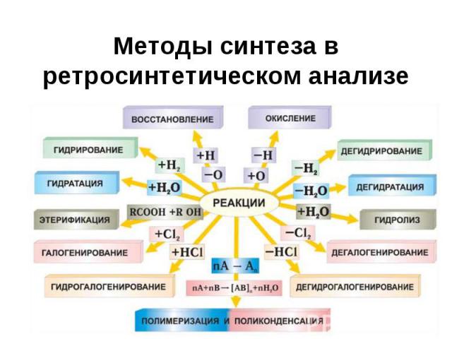 Методы синтеза в ретросинтетическом анализе