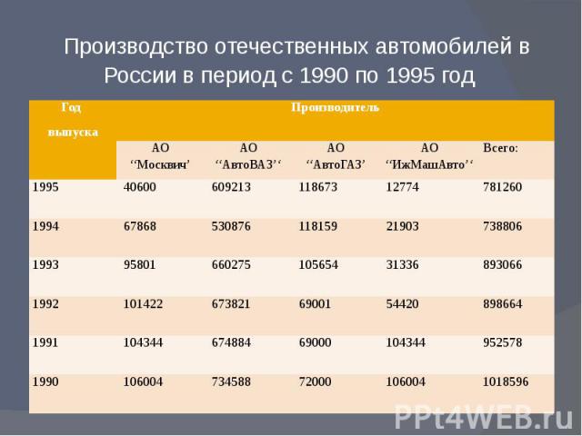 Производство отечественных автомобилей в России в период с 1990 по 1995 год