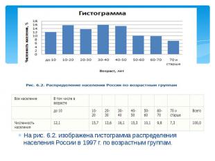 На рис. 6.2. изображена гистограмма распределения населения России в 1997 г. по