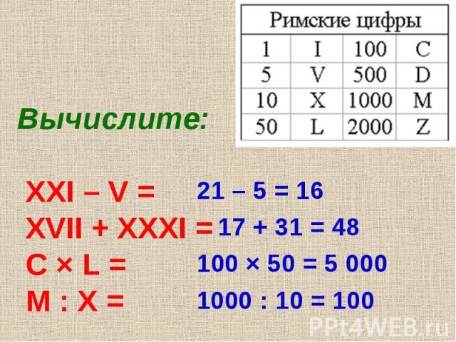 Вычислите: XXI – V = XVII + XXXI = C × L = М : X = 21 – 5 = 16 17 + 31 = 48 100 × 50 = 5 000 1000 : 10 = 100