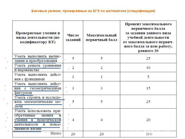 Базовые умения, проверяемые на ЕГЭ по математике (спецификация)