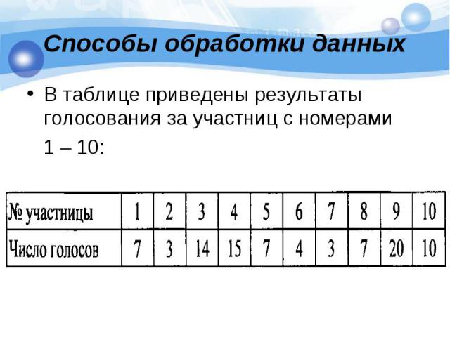 Способы обработки данных В таблице приведены результаты голосования за участниц с номерами 1 – 10: