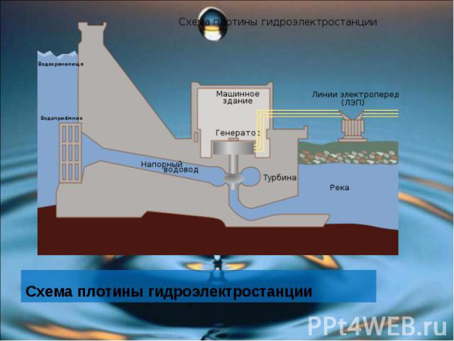 Схема плотины гидроэлектростанции Схема плотины гидроэлектростанции