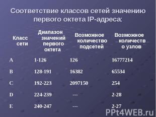 Соответствие классов сетей значению первого октета IP-адреса:
