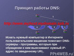 Принцип работы DNS: