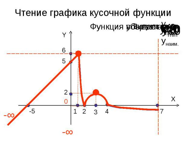Чтение графика кусочной функции