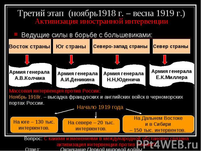 Третий этап (ноябрь1918 г. – весна 1919 г.) Активизация иностранной интервенции Ведущие силы в борьбе с большевиками: