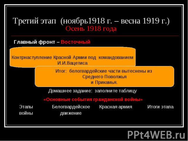 Третий этап (ноябрь1918 г. – весна 1919 г.) Осень 1918 года Главный фронт – Восточный