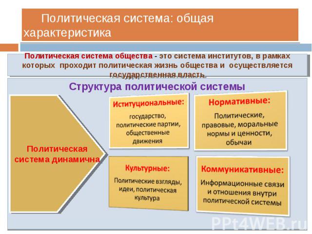 Структура политической системы Структура политической системы