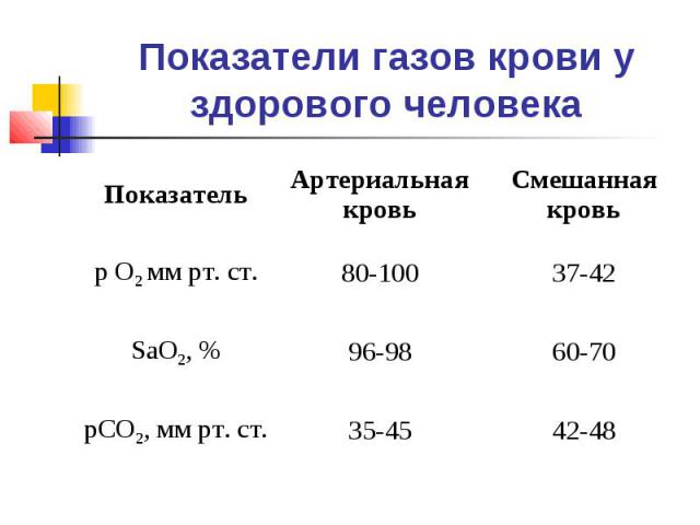 Показатели ситуации. Анализ газового состава артериальной крови. Показатели газового состава крови в норме. Показатели газов венозной крови. Газовый состав артериальной крови здорового человека.