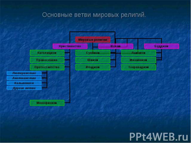 Основные ветви мировых религий.