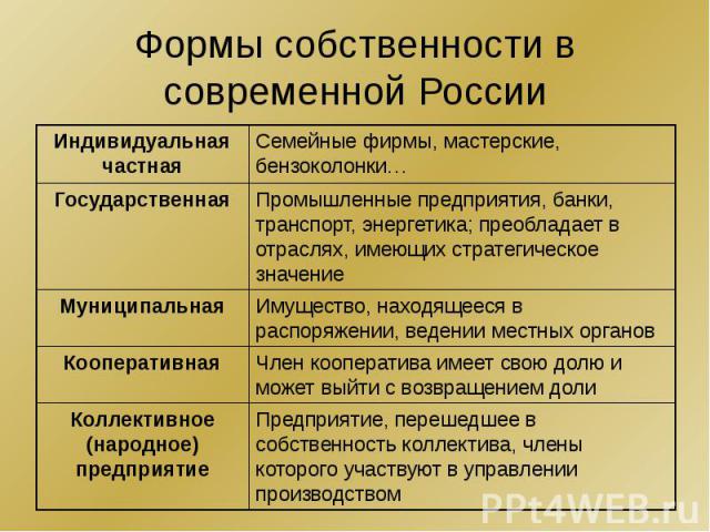 Формы собственности в современной России