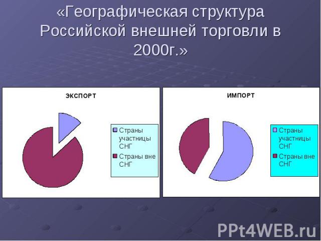 «Географическая структура Российской внешней торговли в 2000г.»