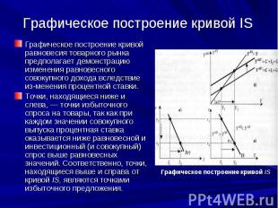 Графическое построение кривой IS Графическое построение кривой равновесия товарн