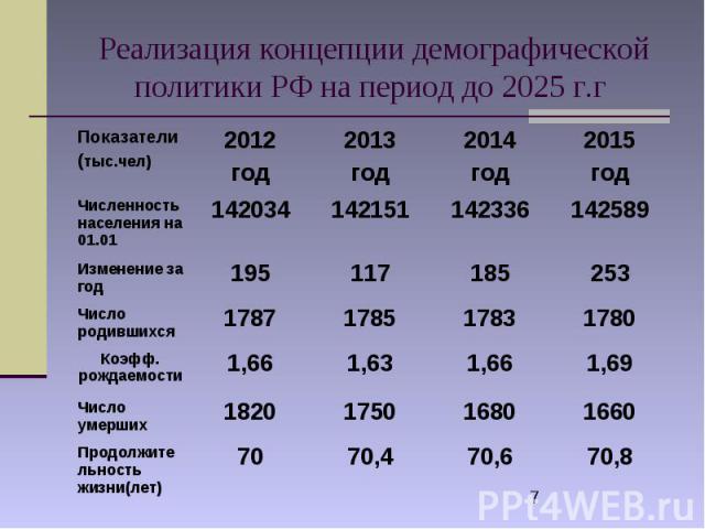Реализация концепции демографической политики РФ на период до 2025 г.г
