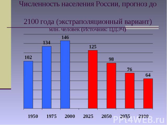 Численность населения России, прогноз до 2100 года (экстраполяционный вариант) млн. человек (Источник: ЦДЭЧ)