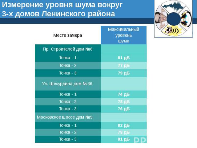 Измерение уровня шума вокруг 3-х домов Ленинского района