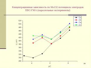 Концентрационная зависимость по Мо132 потенциала электродов ПВС-ГМА (параллельны