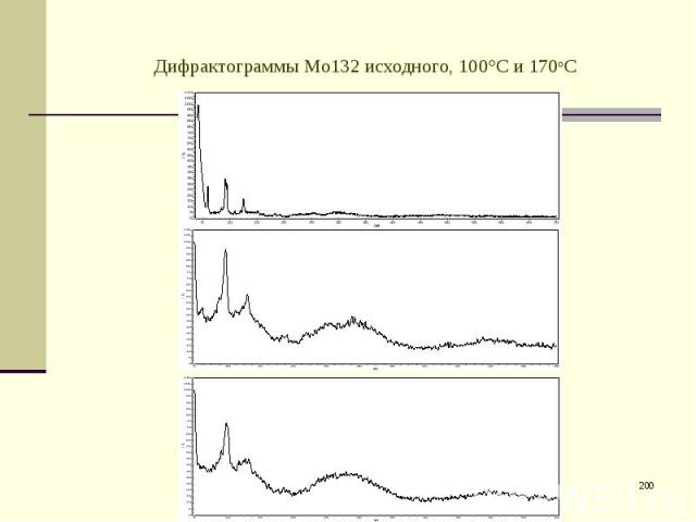 Дифрактограммы Мо132 исходного, 100°С и 170оС