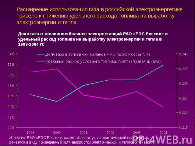 Расширение использования газа в российской электроэнергетике привело к снижению удельного расхода топлива на выработку электроэнергии и тепла
