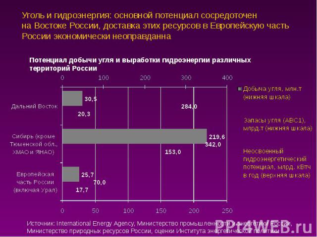 Уголь и гидроэнергия: основной потенциал сосредоточен на Востоке России, доставка этих ресурсов в Европейскую часть России экономически неоправданна