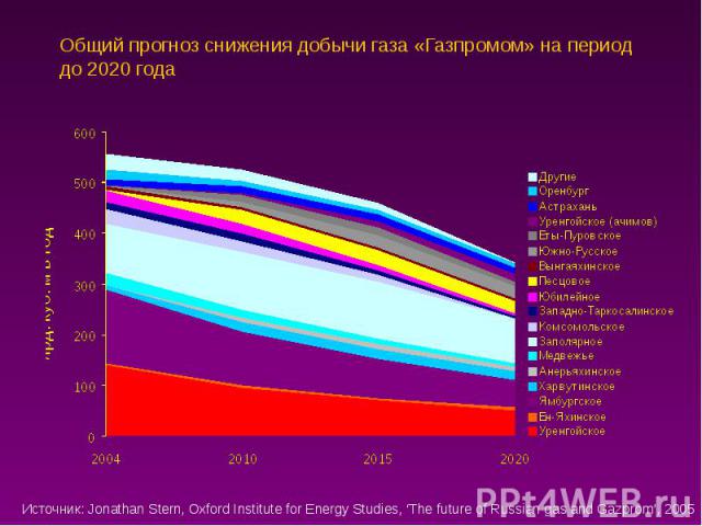 Общий прогноз снижения добычи газа «Газпромом» на период до 2020 года
