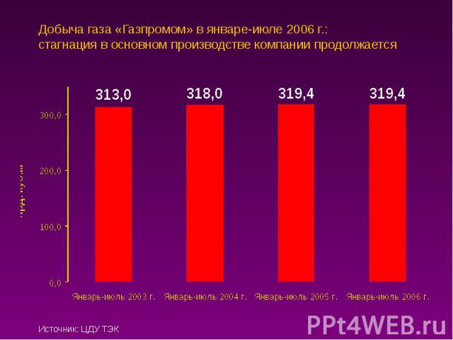 Добыча газа «Газпромом» в январе-июле 2006 г.: стагнация в основном производстве компании продолжается