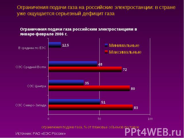 Ограничения подачи газа на российские электростанции: в стране уже ощущается серьезный дефицит газа