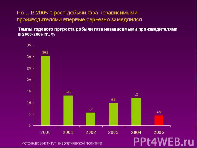 Но… В 2005 г. рост добычи газа независимыми производителями впервые серьезно замедлился