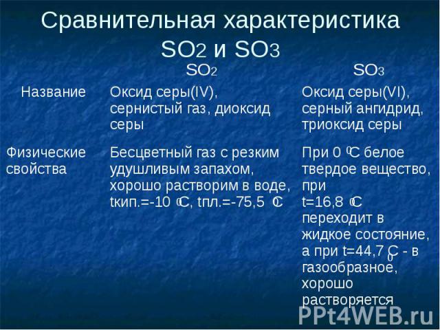 Сравнительная характеристика SO2 и SO3