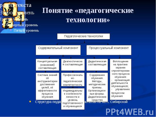 Понятие «педагогические технологии» Структура педагогической технологии по М.П. Сибирской