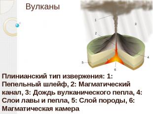 Вулканы Плинианский тип извержения: 1: Пепельный шлейф, 2: Магматический канал,