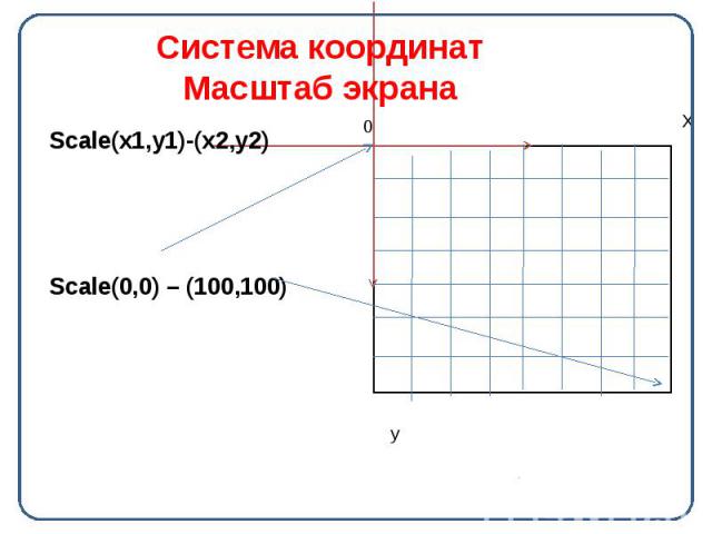 Система координат Масштаб экрана Scale(x1,y1)-(x2,y2) Scale(0,0) – (100,100)