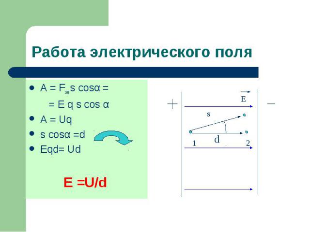А = Fэл s cosα = А = Fэл s cosα = = E q s cos α A = Uq s cosα =d Eqd= Ud E =U/d