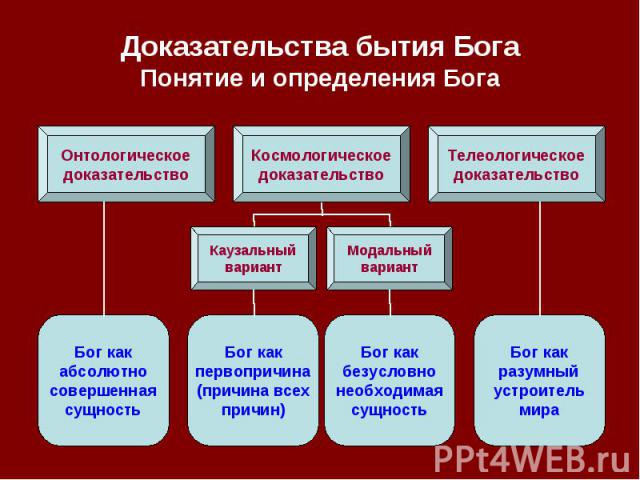 Доказательства бытия Бога Понятие и определения Бога