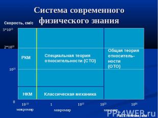 Система современного физического знания