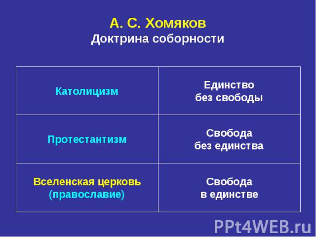 А. С. Хомяков Доктрина соборности