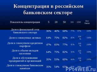 Концентрация в российском банковском секторе