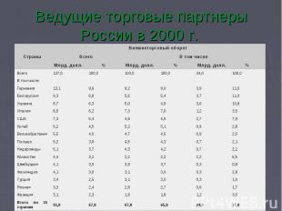 Ведущие торговые партнеры России в 2000 г.